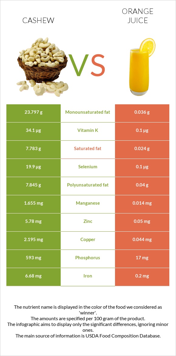 Cashew vs Orange juice infographic