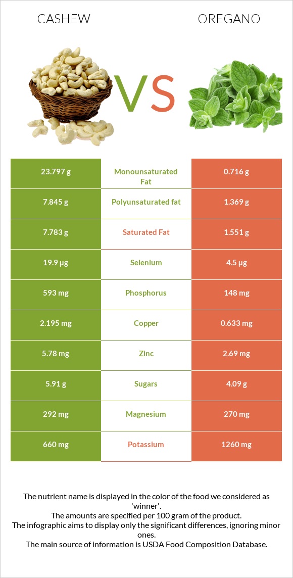 Cashew vs Oregano infographic