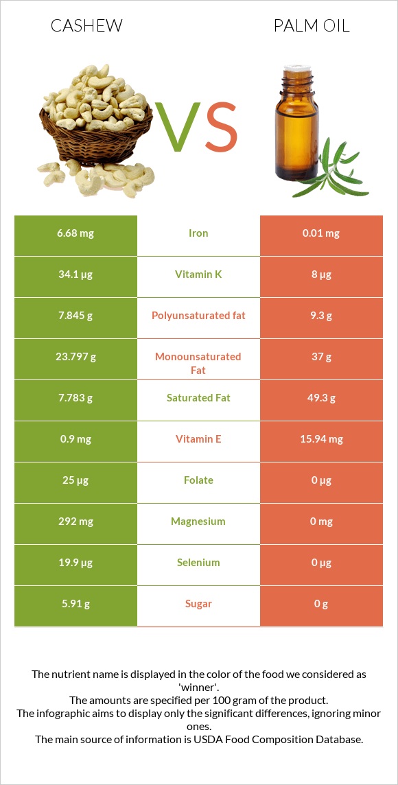 Cashew vs Palm oil infographic
