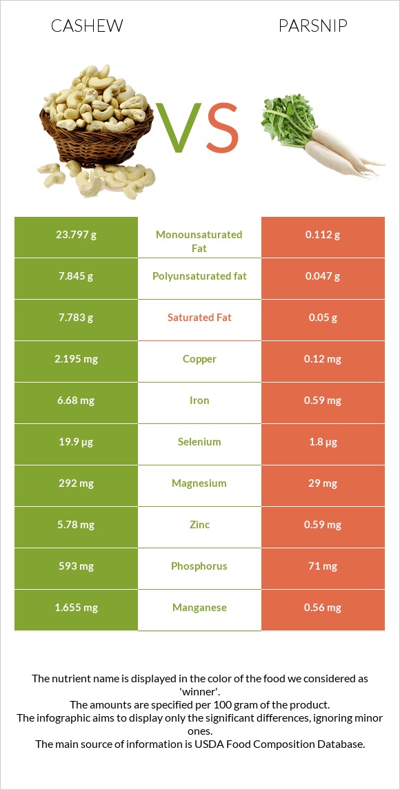 Cashew vs Parsnip infographic