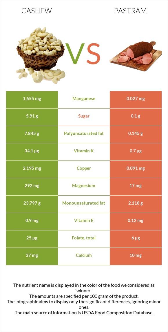 Cashew vs Pastrami infographic