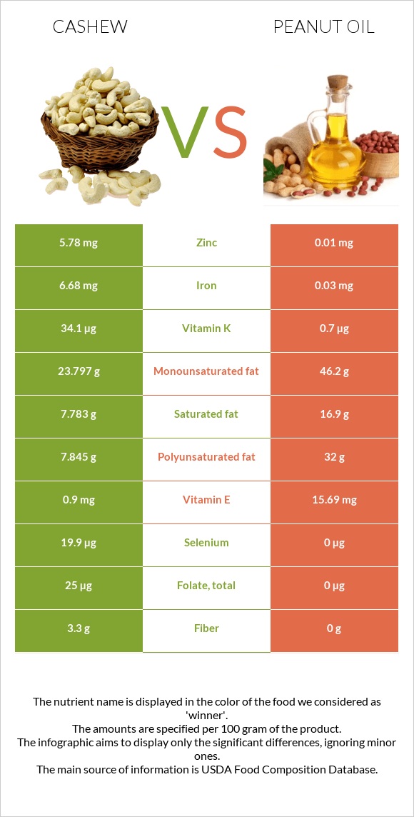 Cashew vs Peanut oil infographic