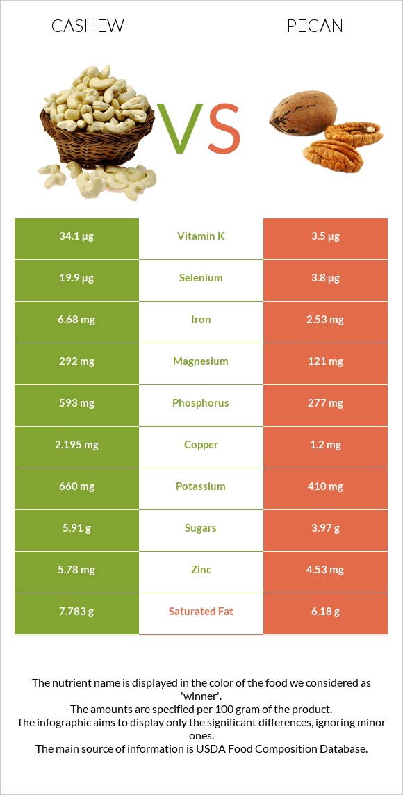 Cashew vs Pecan infographic