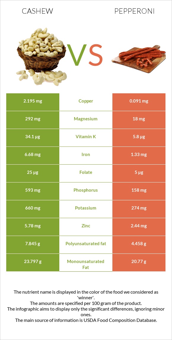 Cashew vs Pepperoni infographic