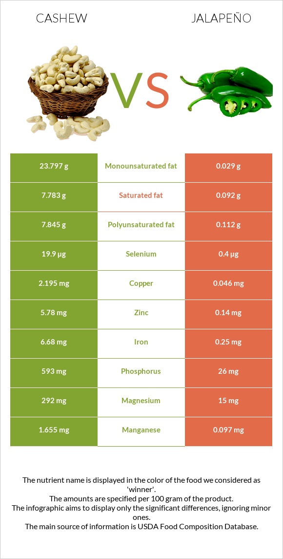 Cashew vs Jalapeño infographic