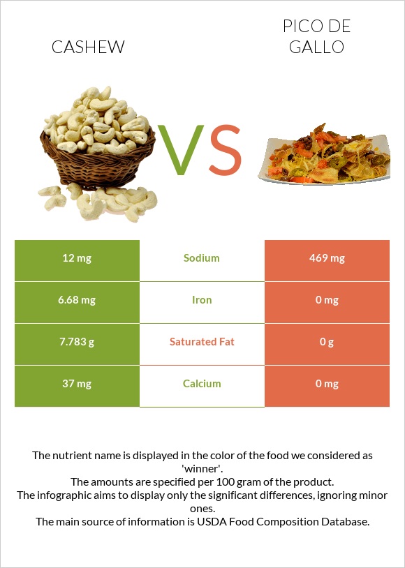Cashew vs Pico de gallo infographic