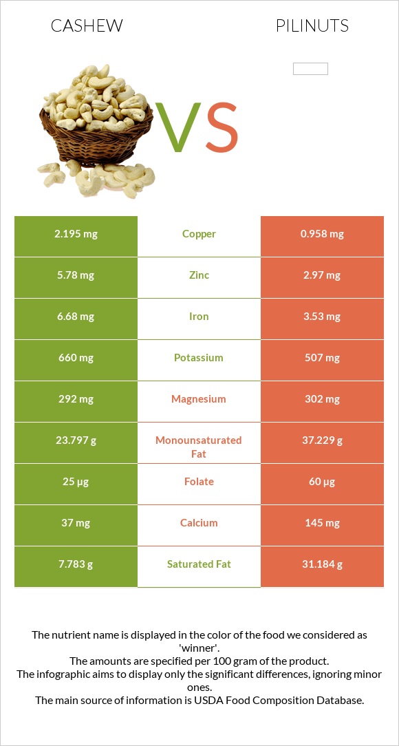 Հնդկական ընկույզ vs Pili nuts infographic