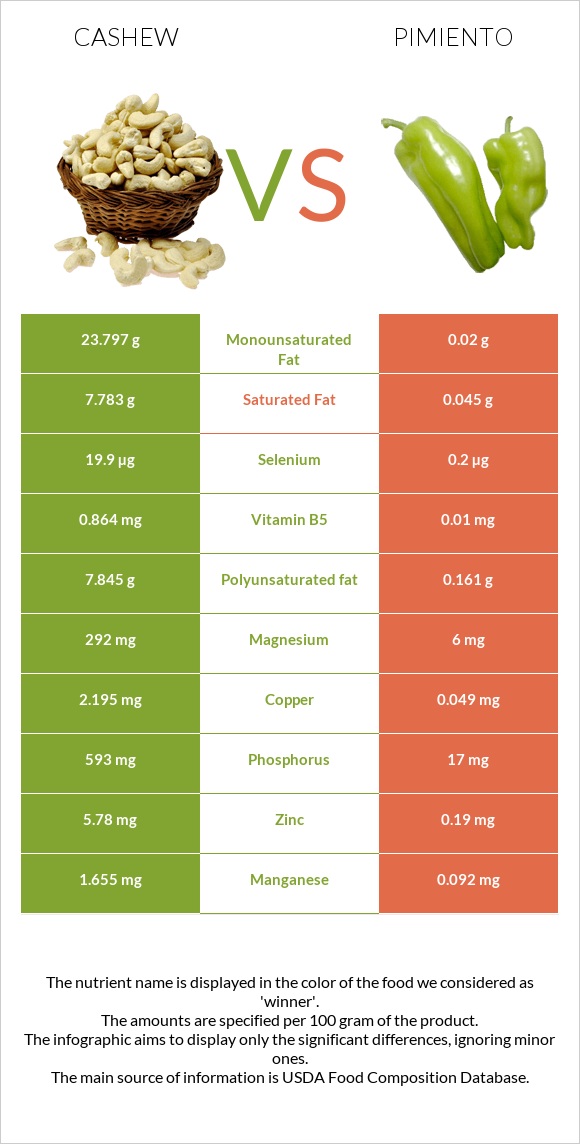 Cashew vs Pimiento infographic