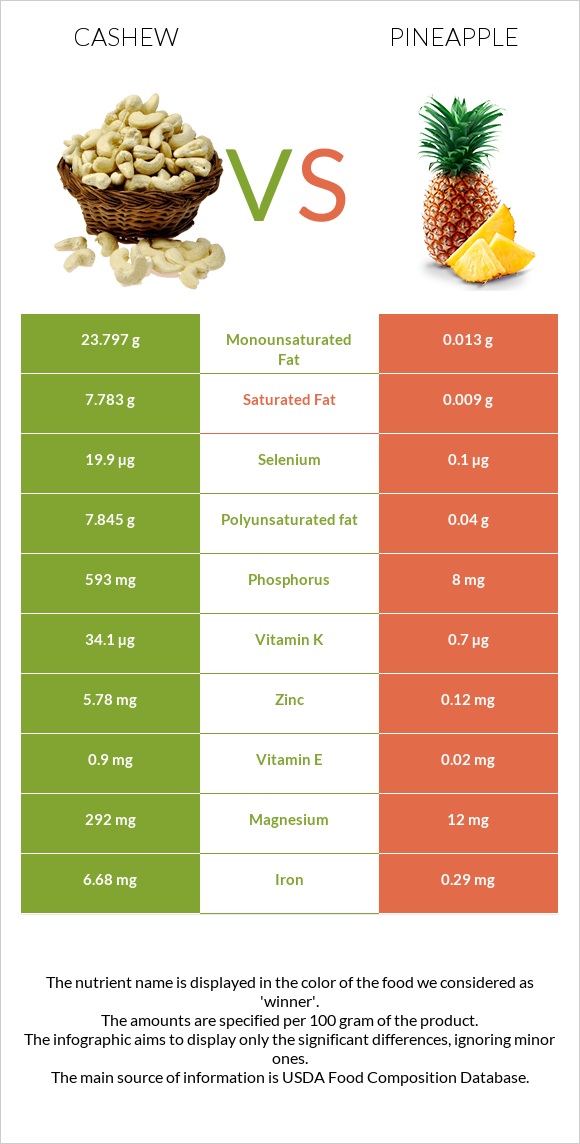 Cashew vs Pineapple infographic