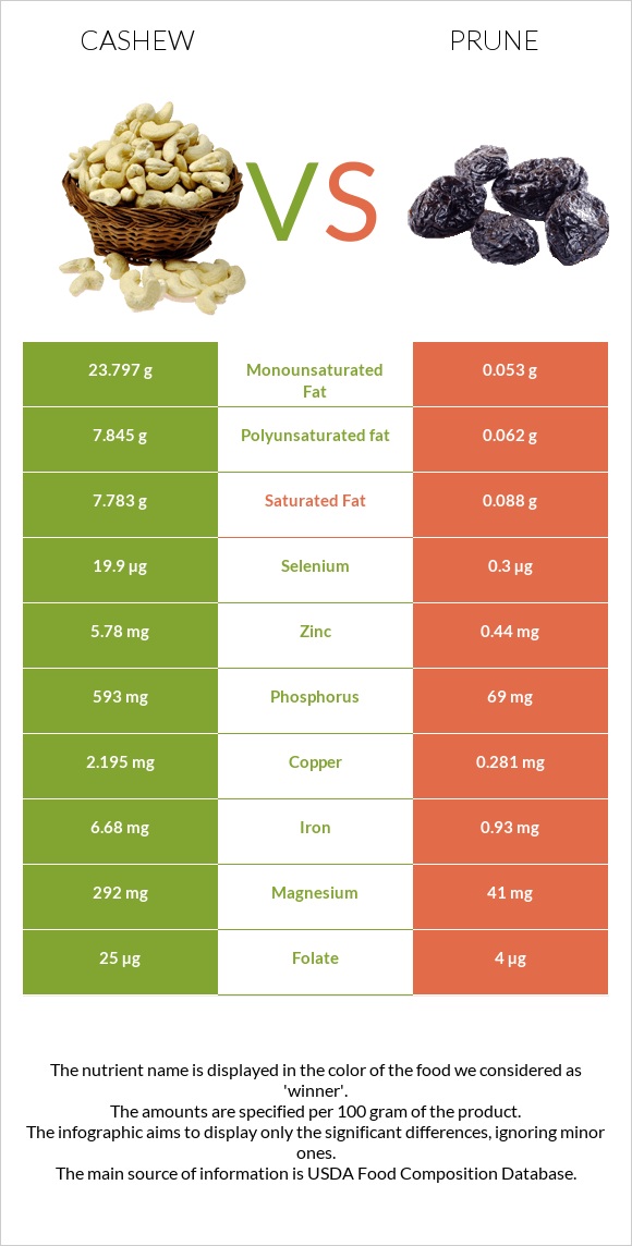 Cashew vs Prunes infographic