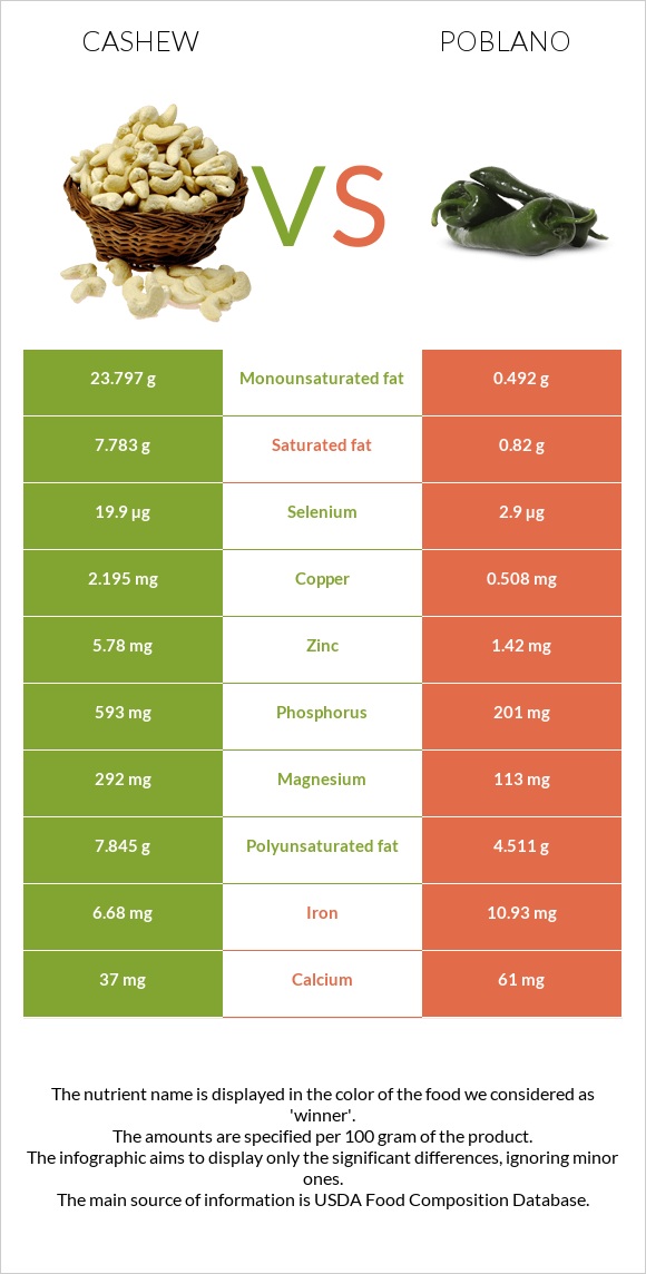 Cashew vs Poblano infographic