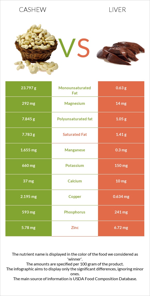 Cashew vs Liver infographic