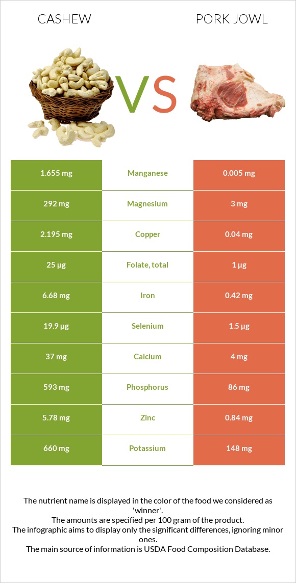 Cashew vs Pork jowl infographic