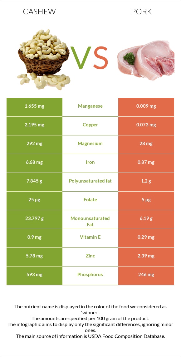 Cashew vs Pork infographic