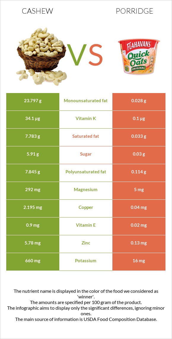 Cashew vs Porridge infographic