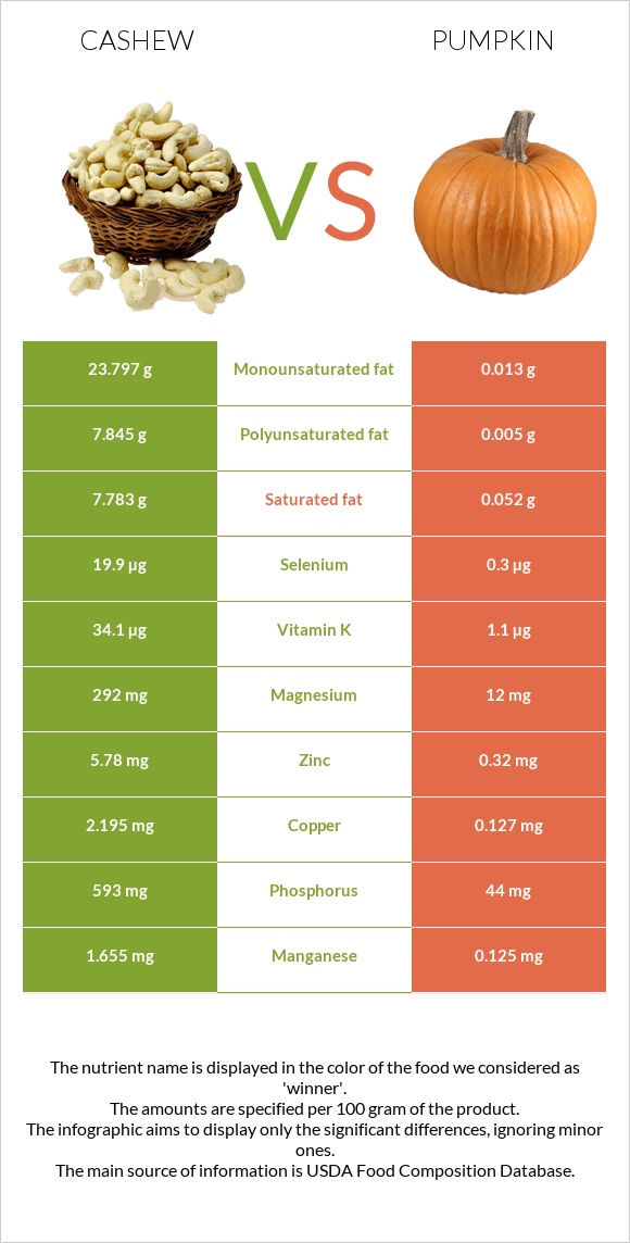 Հնդկական ընկույզ vs Դդում infographic