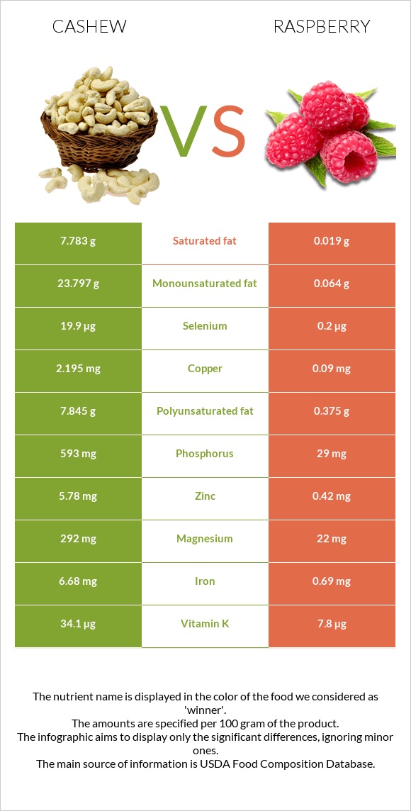 Cashew vs Raspberry infographic