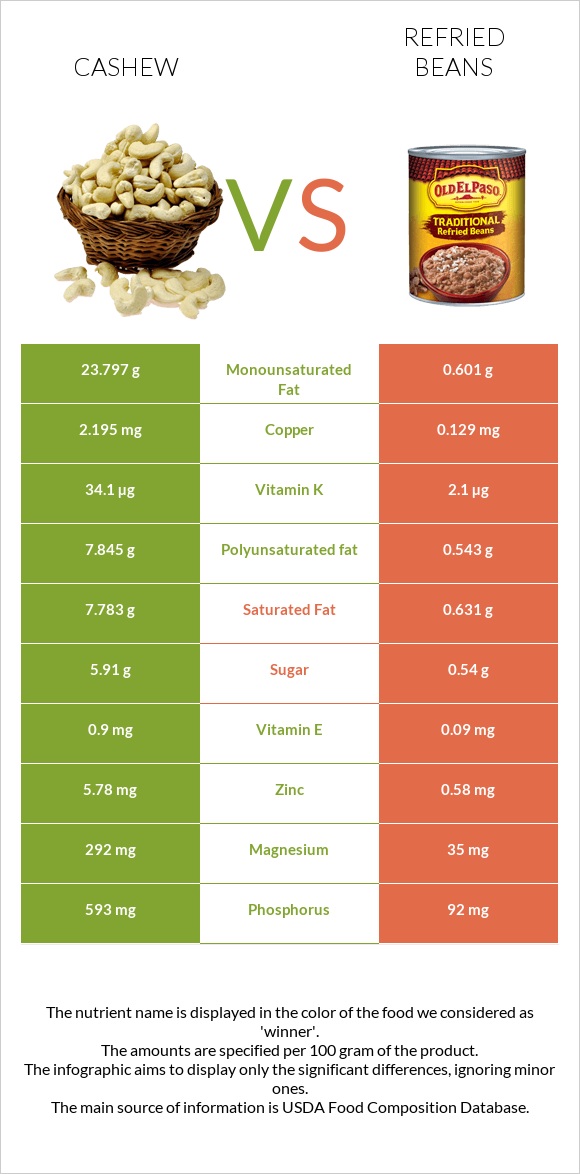 Cashew vs Refried beans infographic