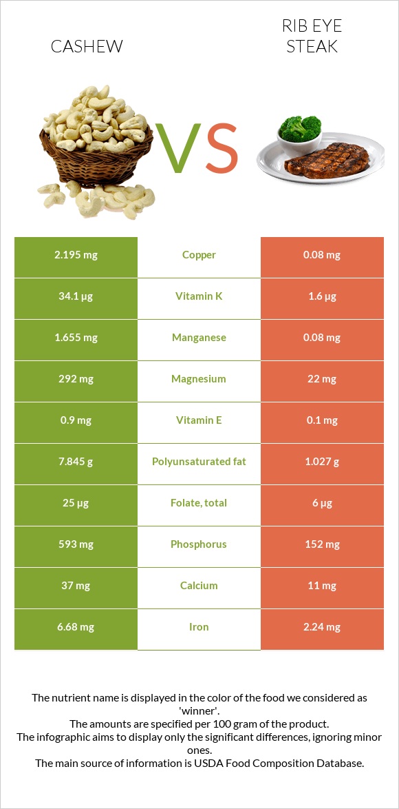 Cashew vs Rib eye steak infographic