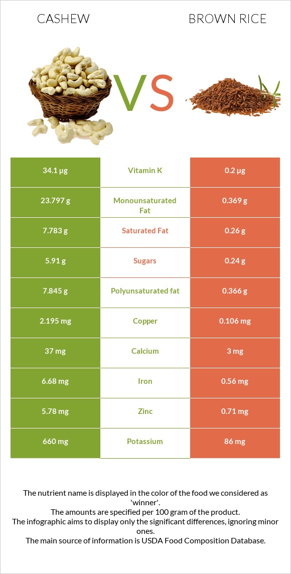 Cashew vs Brown rice infographic
