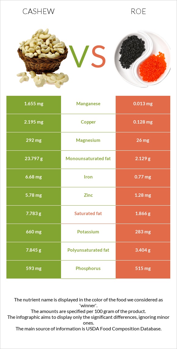 Հնդկական ընկույզ vs Ձկնկիթ infographic