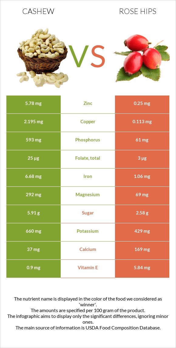 Cashew vs Rose hips infographic