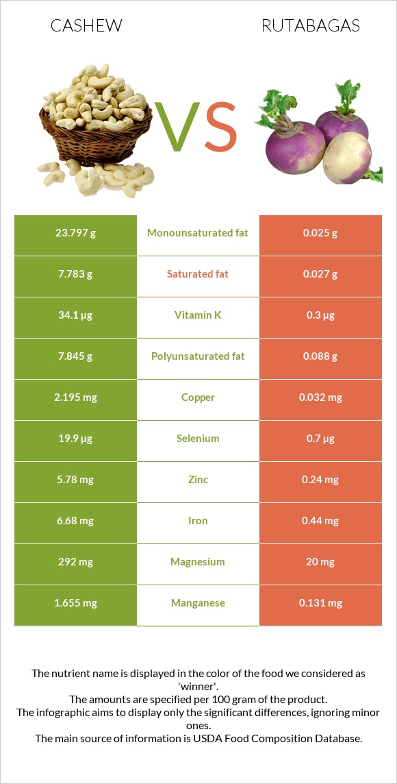 Հնդկական ընկույզ vs Գոնգեղ infographic