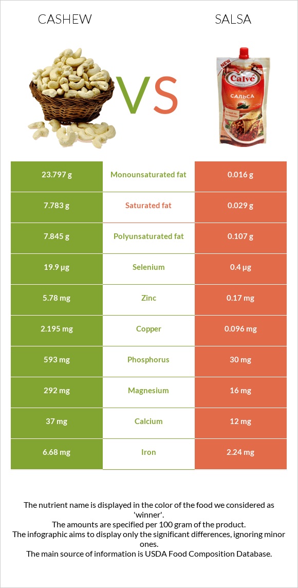 Cashew vs Salsa infographic