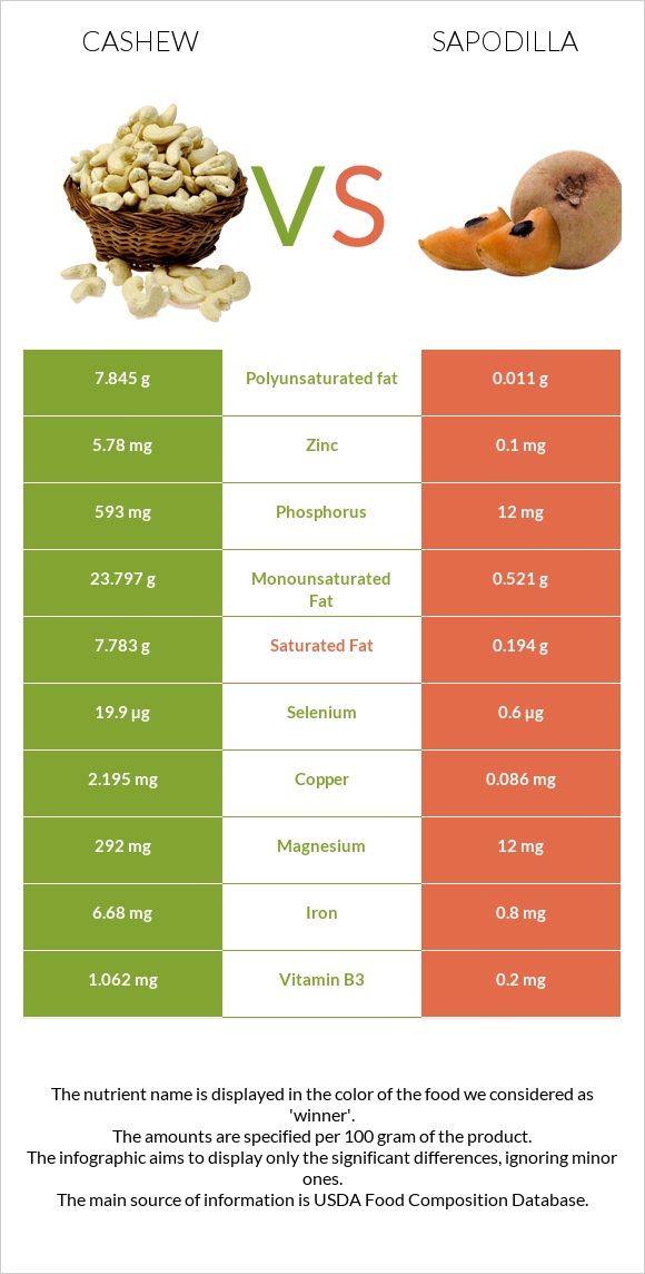 Cashew vs Sapodilla infographic