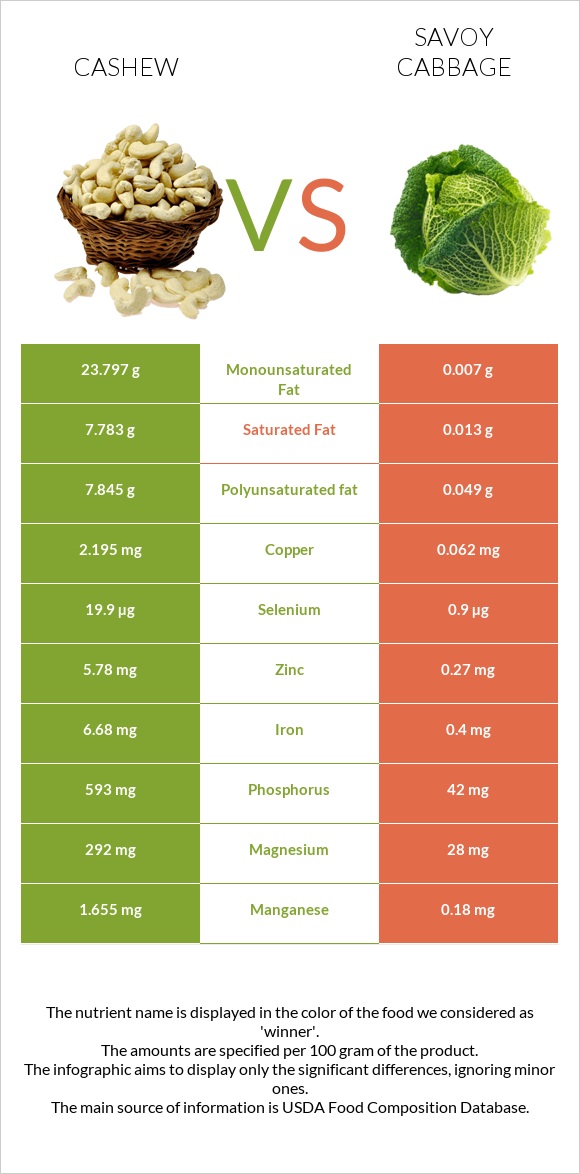 Cashew vs Savoy cabbage infographic