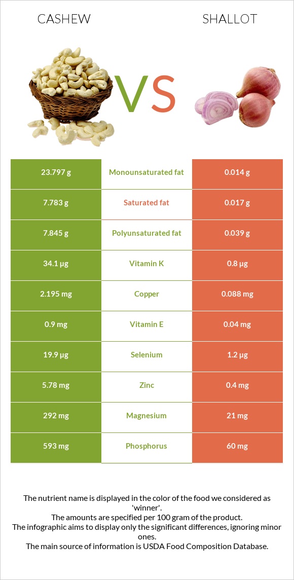 Cashew vs Shallot infographic