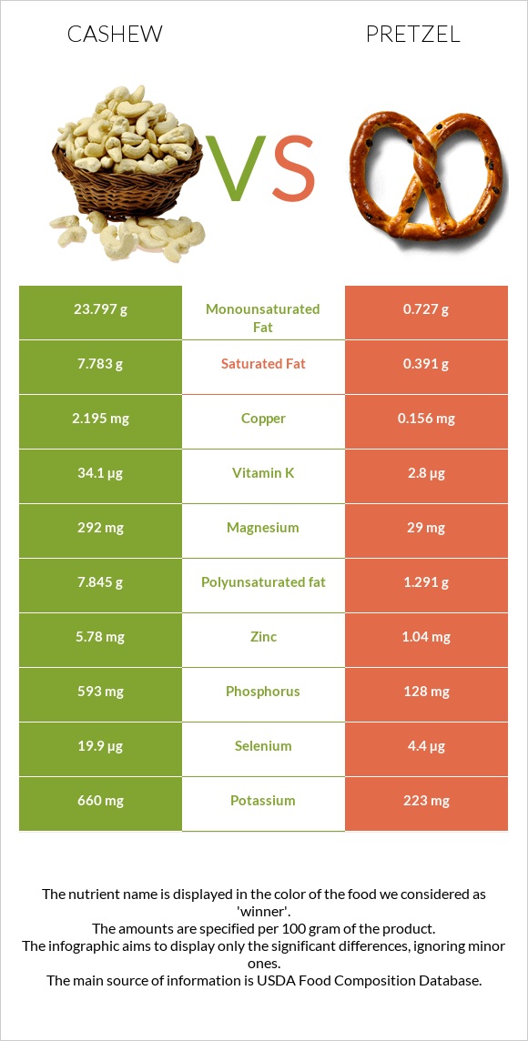 Cashew vs Pretzel infographic