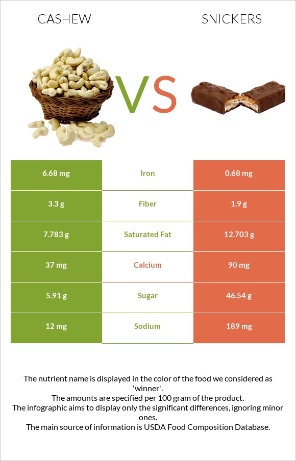 Cashew vs Snickers infographic