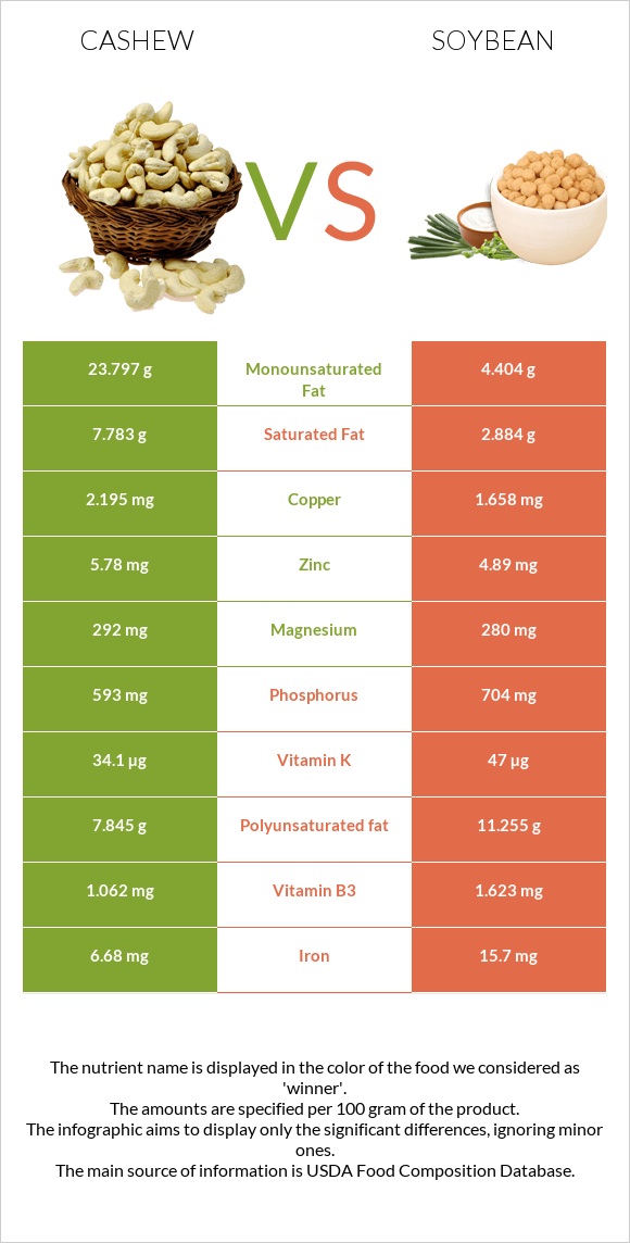 Cashew vs Soybean infographic