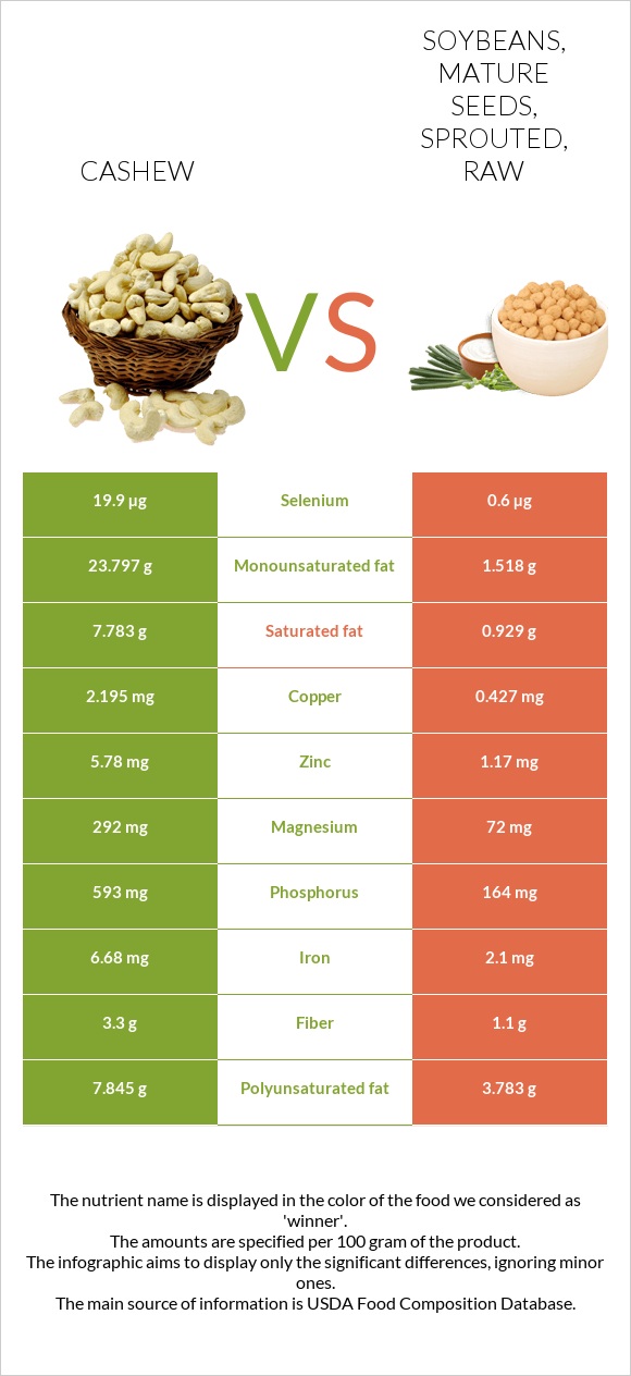 Cashew vs. Soybeans, mature seeds, sprouted, raw — InDepth Nutrition