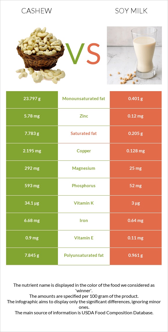 Cashew vs Soy milk infographic