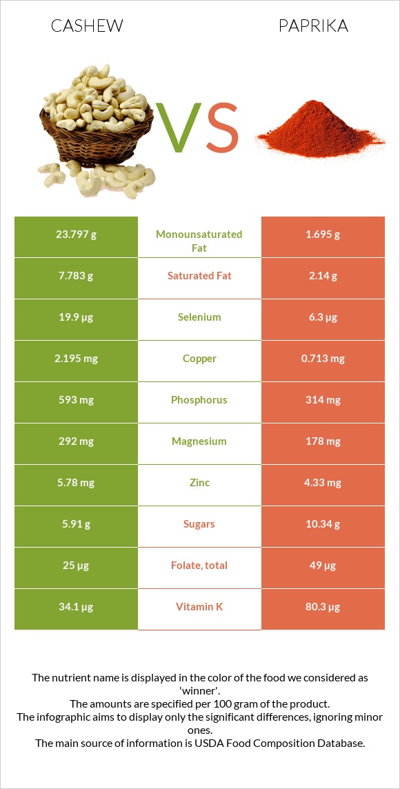 Cashew vs Paprika infographic