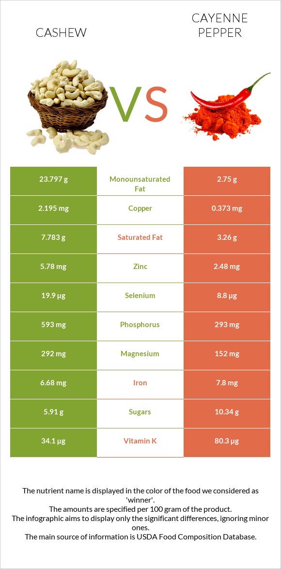 Cashew vs Cayenne pepper infographic