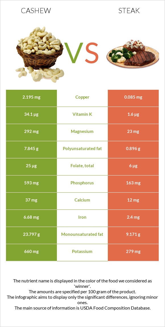 Cashew vs Steak infographic