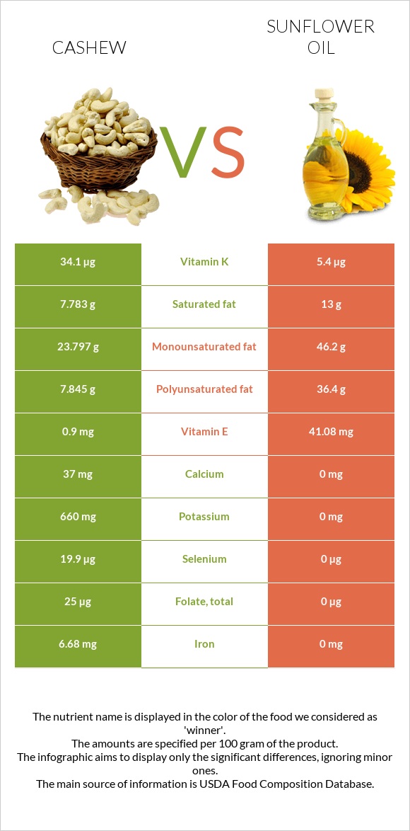 Cashew vs Sunflower oil infographic