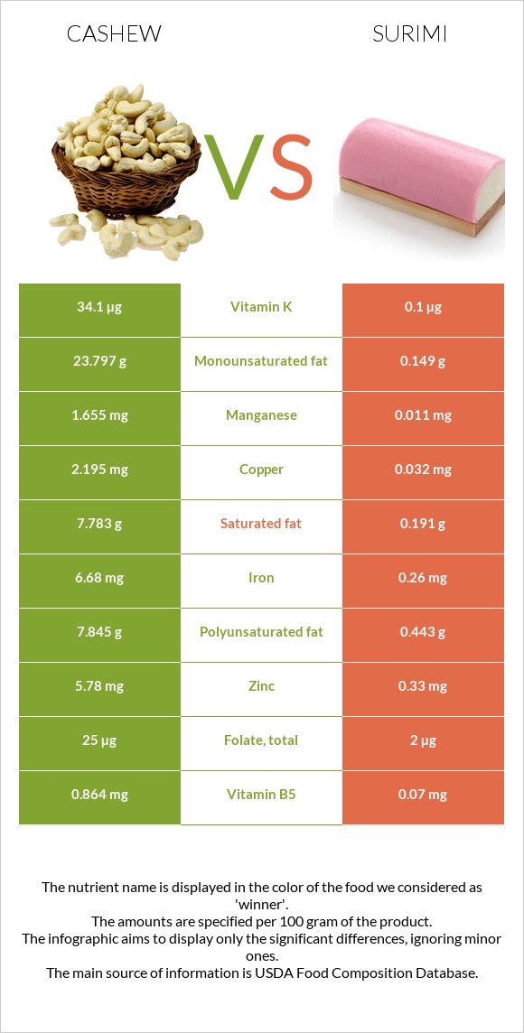 Հնդկական ընկույզ vs Ծովախեցգետին սուրիմի infographic