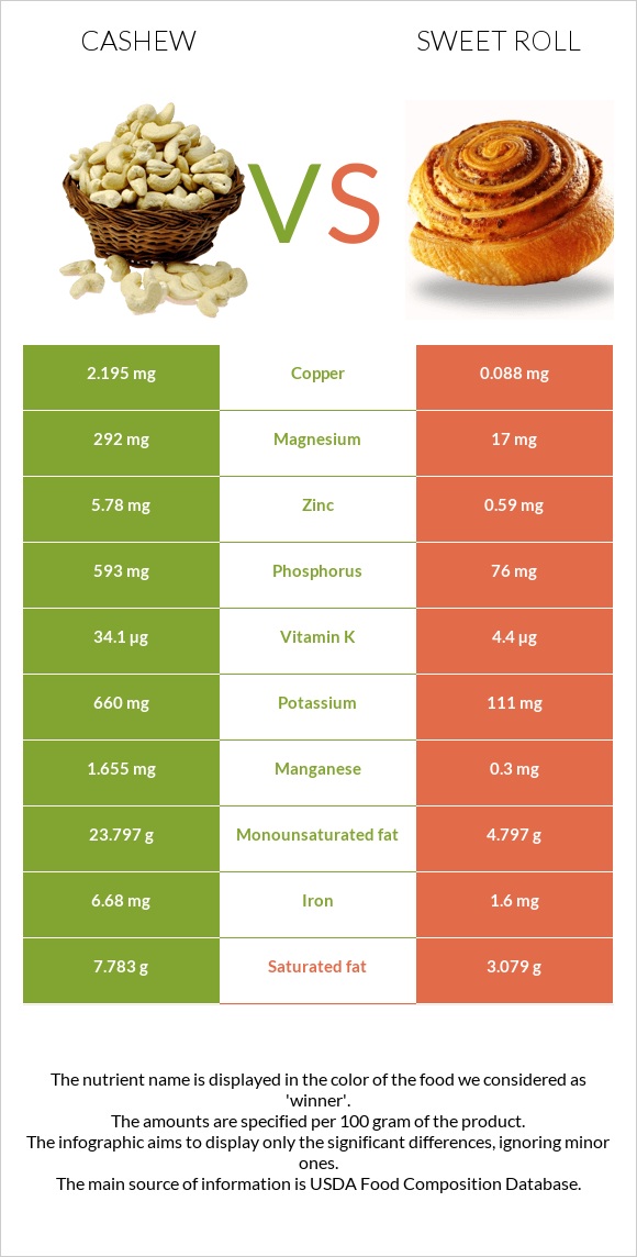 Cashew vs Sweet roll infographic