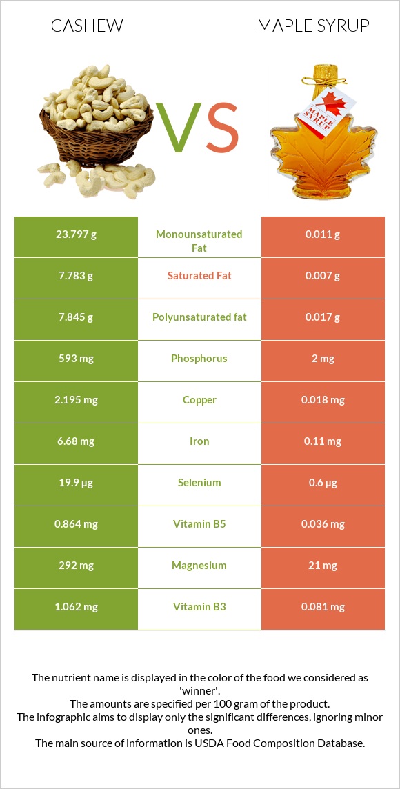 Հնդկական ընկույզ vs Maple syrup infographic