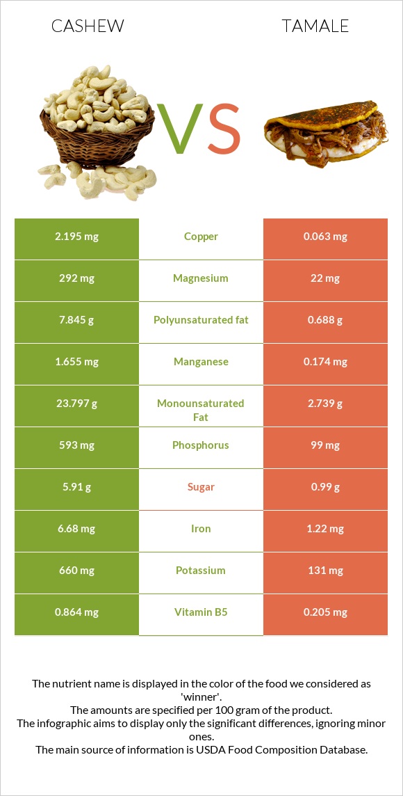 Cashew vs Tamale infographic