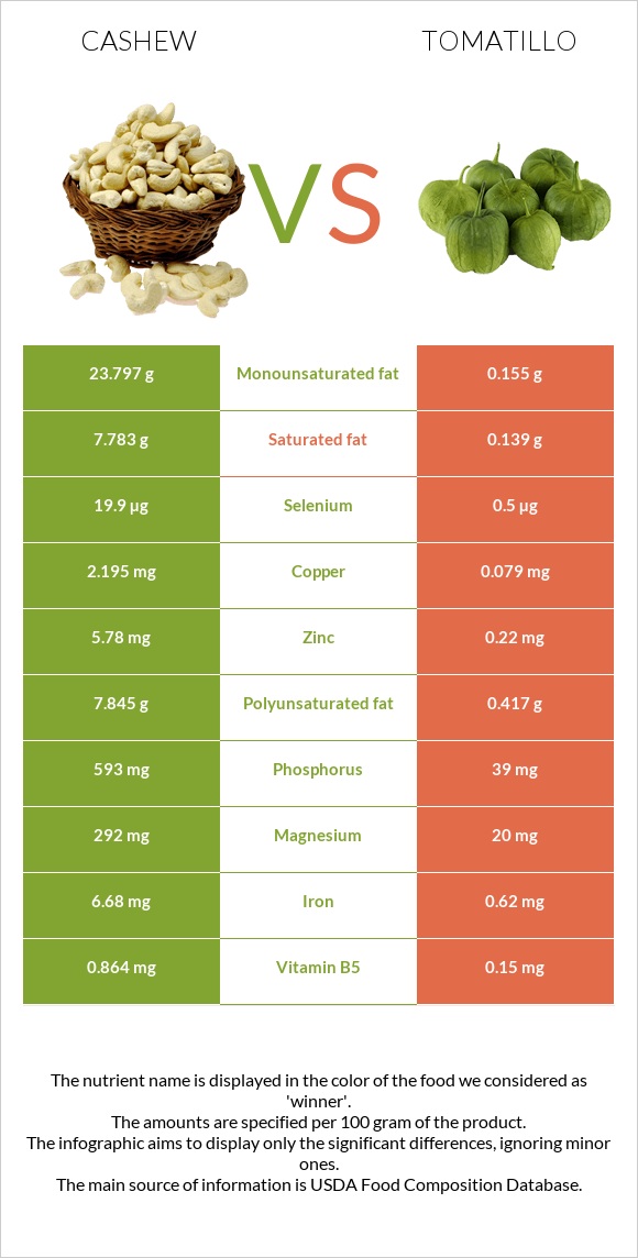 Cashew vs Tomatillo infographic