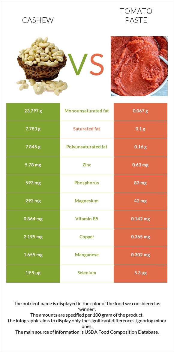 Cashew vs Tomato paste infographic