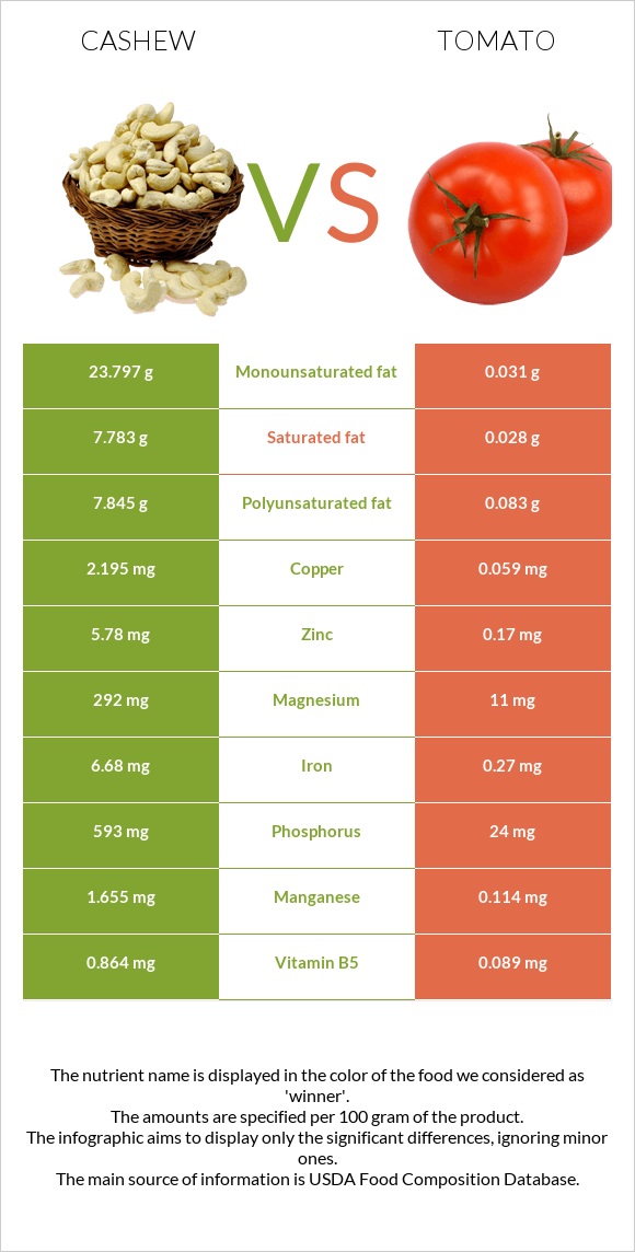 Cashew vs Tomato infographic