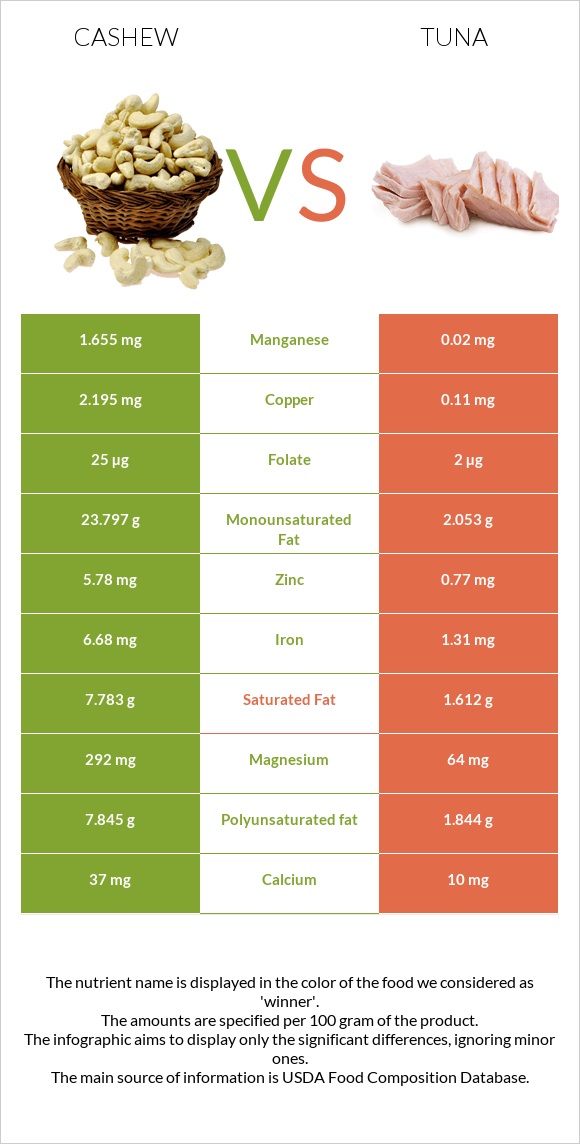 Cashew vs Tuna infographic