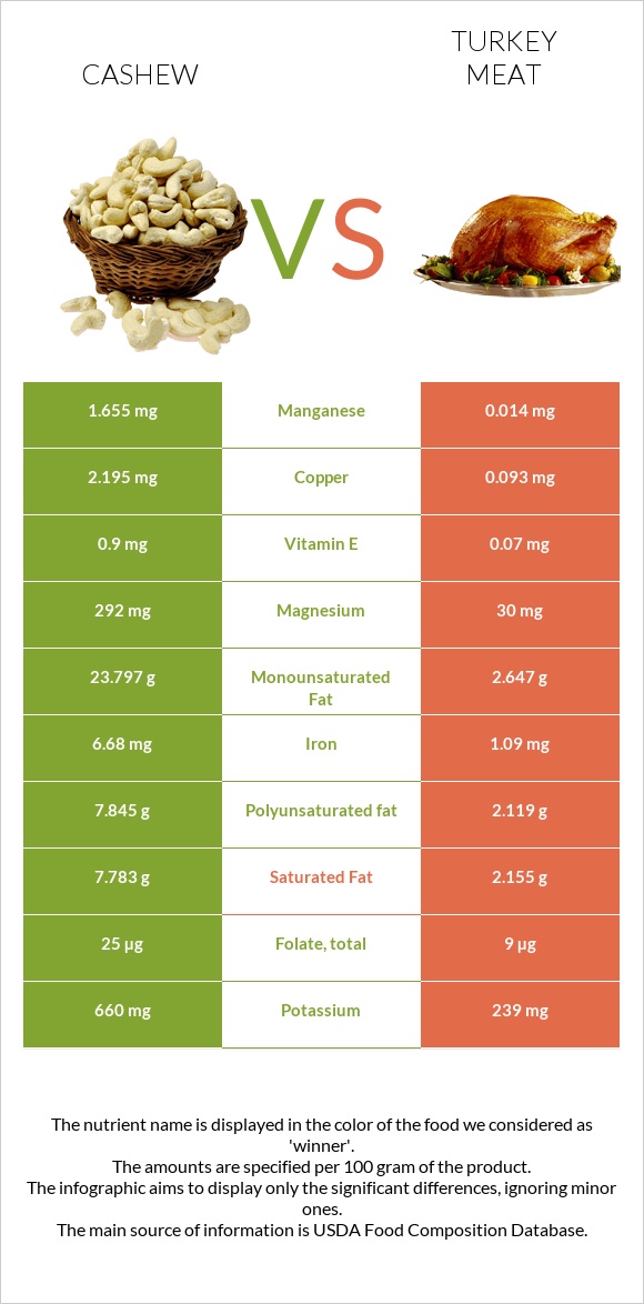 Cashew vs Turkey meat infographic