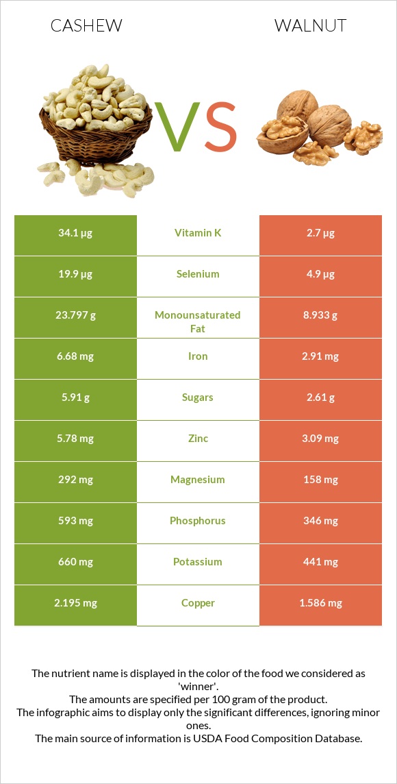 Cashew vs Walnut infographic